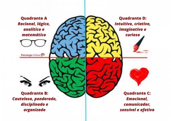 Dominância Cerebral, uma metodologia de Teste de personalidade 