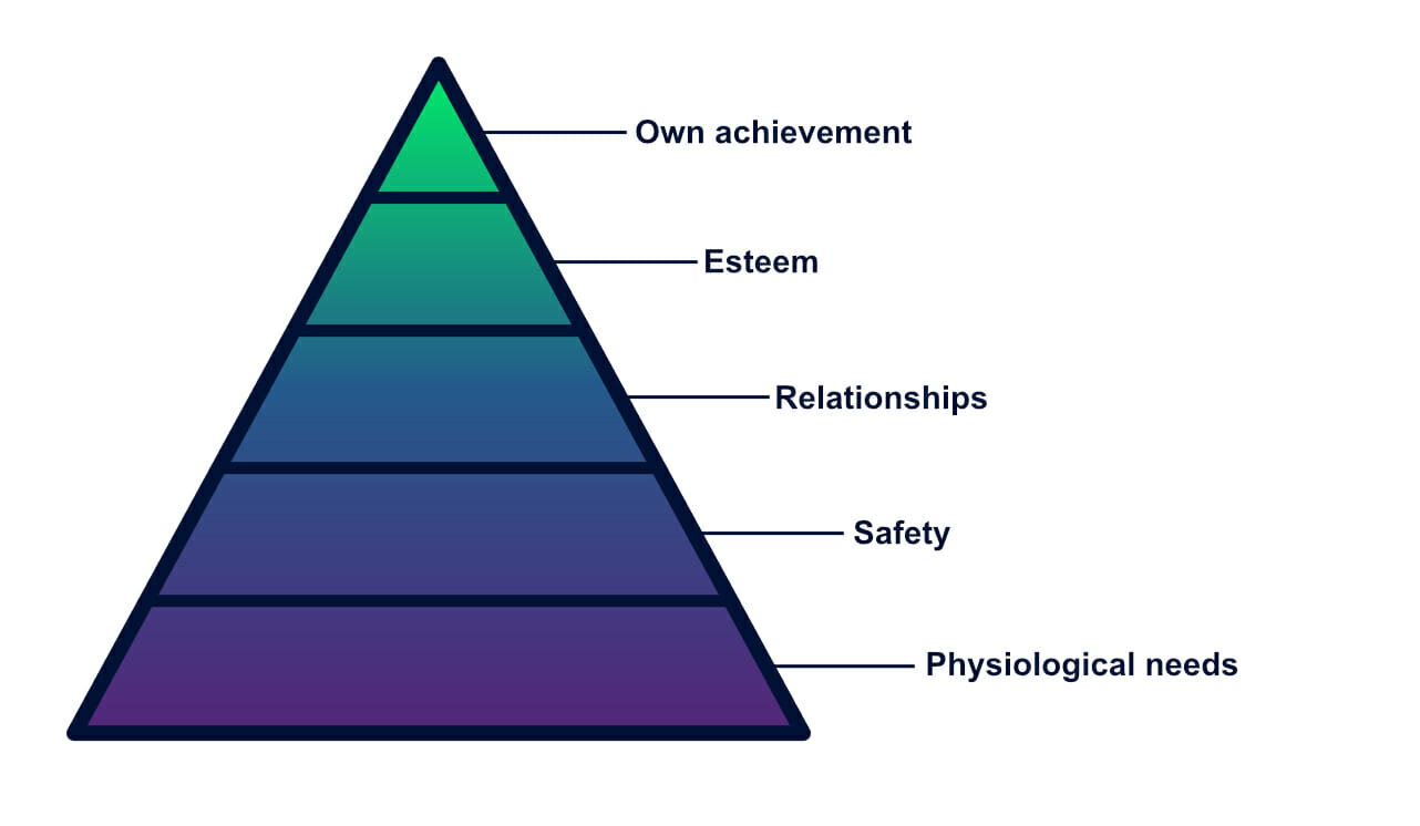 Pirâmide de Maslow - Plano de Desenvolvimento Individual (PDI)