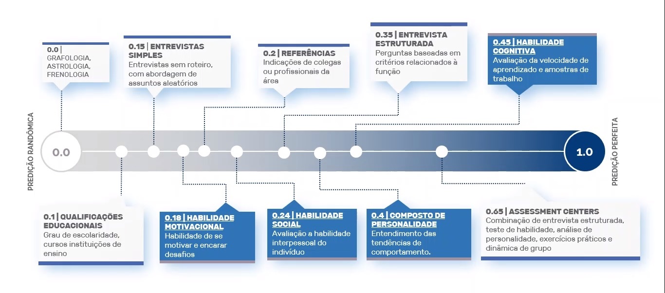 Escala que mede a correlação entre o teste e a performance do candidato - efetividade na seleção