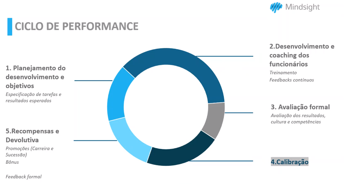 Calibração e o ciclo de performance