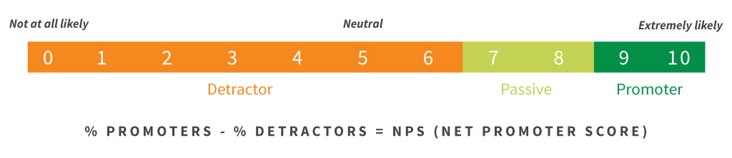 NPS (Net Promoter Score)