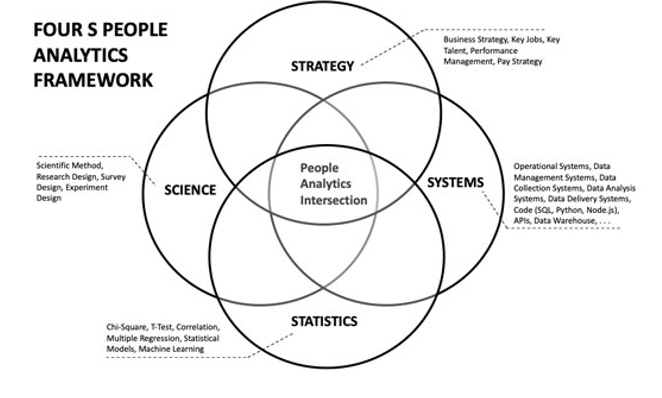 Os 4S's de people analytics