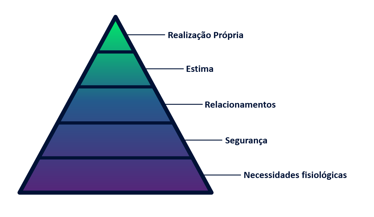 Pirâmide de Maslow - Como cuidar da saúde mental