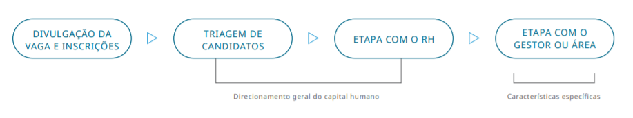 O processo de recrutamento e seleção