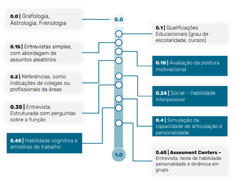 Régua de Smith para recrutamento inteligente