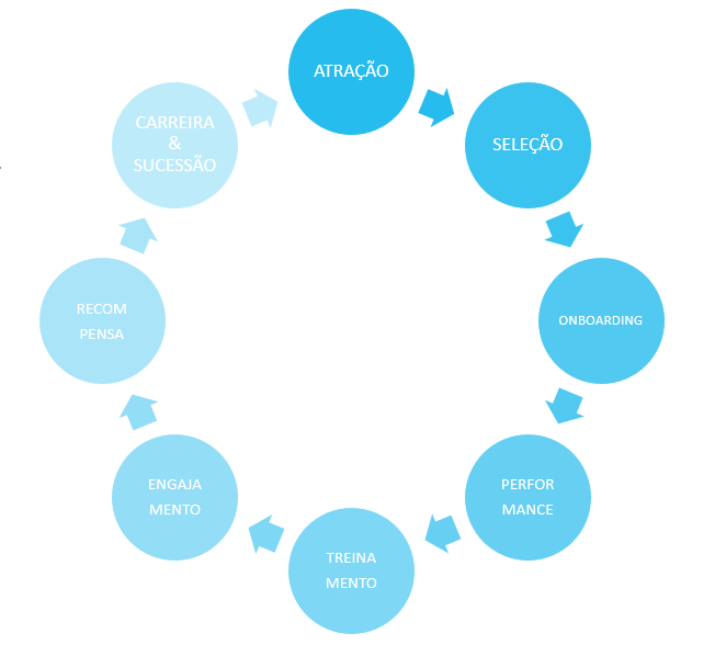 Responsabilidades em recrutamento e seleção: ciclo de gente