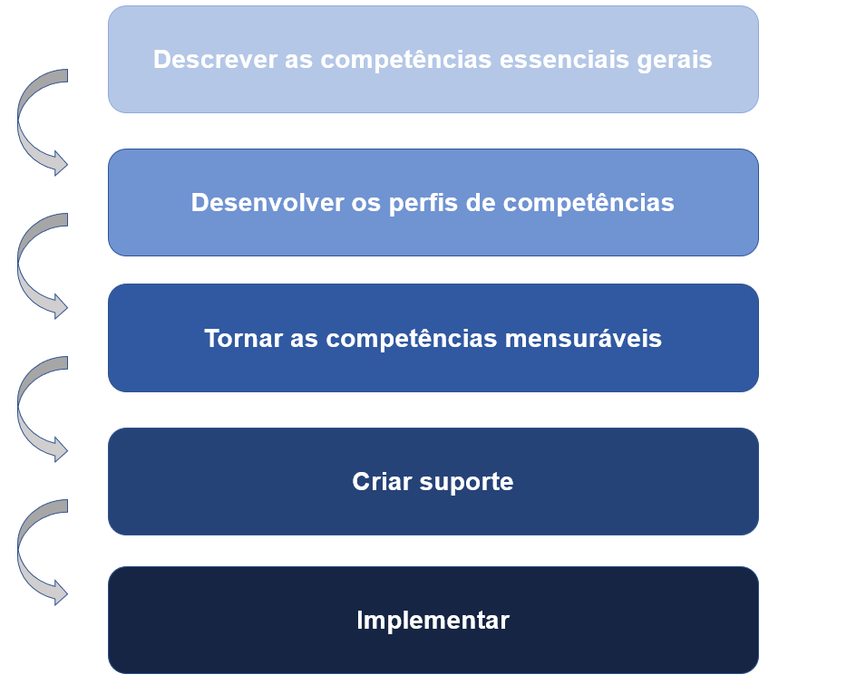 Passos para implementar uma boa gestão por competência