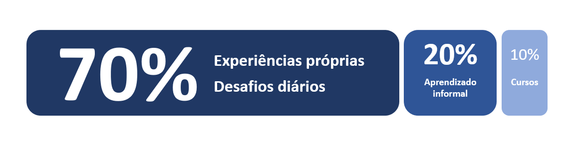 Modelo 70:20:10 para PDI (Plano de Desenvolvimento Individual)