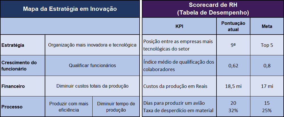 Scorecard completo, com os indicadores de RH