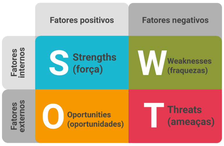 Análise SWOT