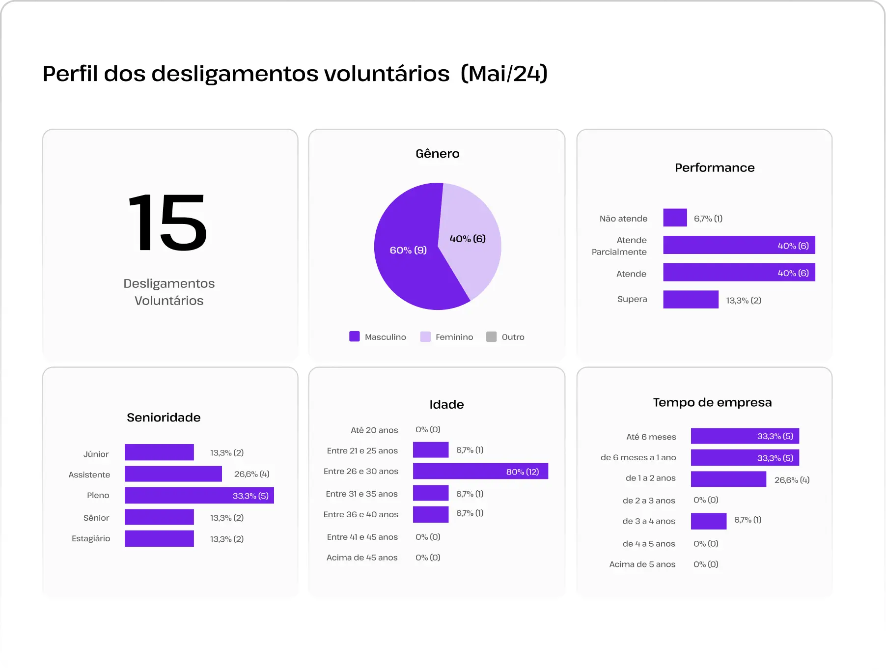 Perfil de Desligamentos